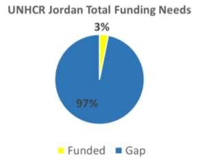 FINANCIAL INFORMATION Syria response: UNHCR Jordan s funding needs: USD 290 million Total recorded contributions: USD 10.6 million Iraq situation: UNHCR Jordan s funding needs: USD 40.