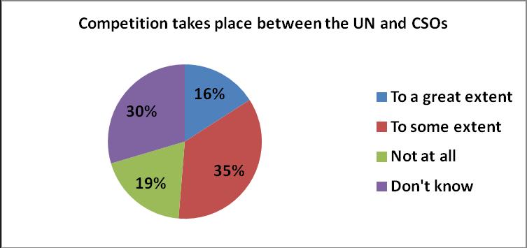 Chart 19. Effects of competition among UN agencies according to Governments and UN agencies: 31.