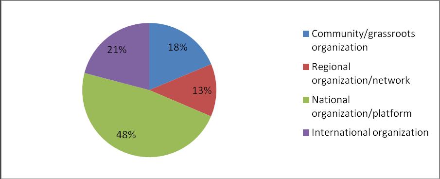 Profile of respondents 1. Please select your location: Responses were received from CSOs in 84 countries and territories.
