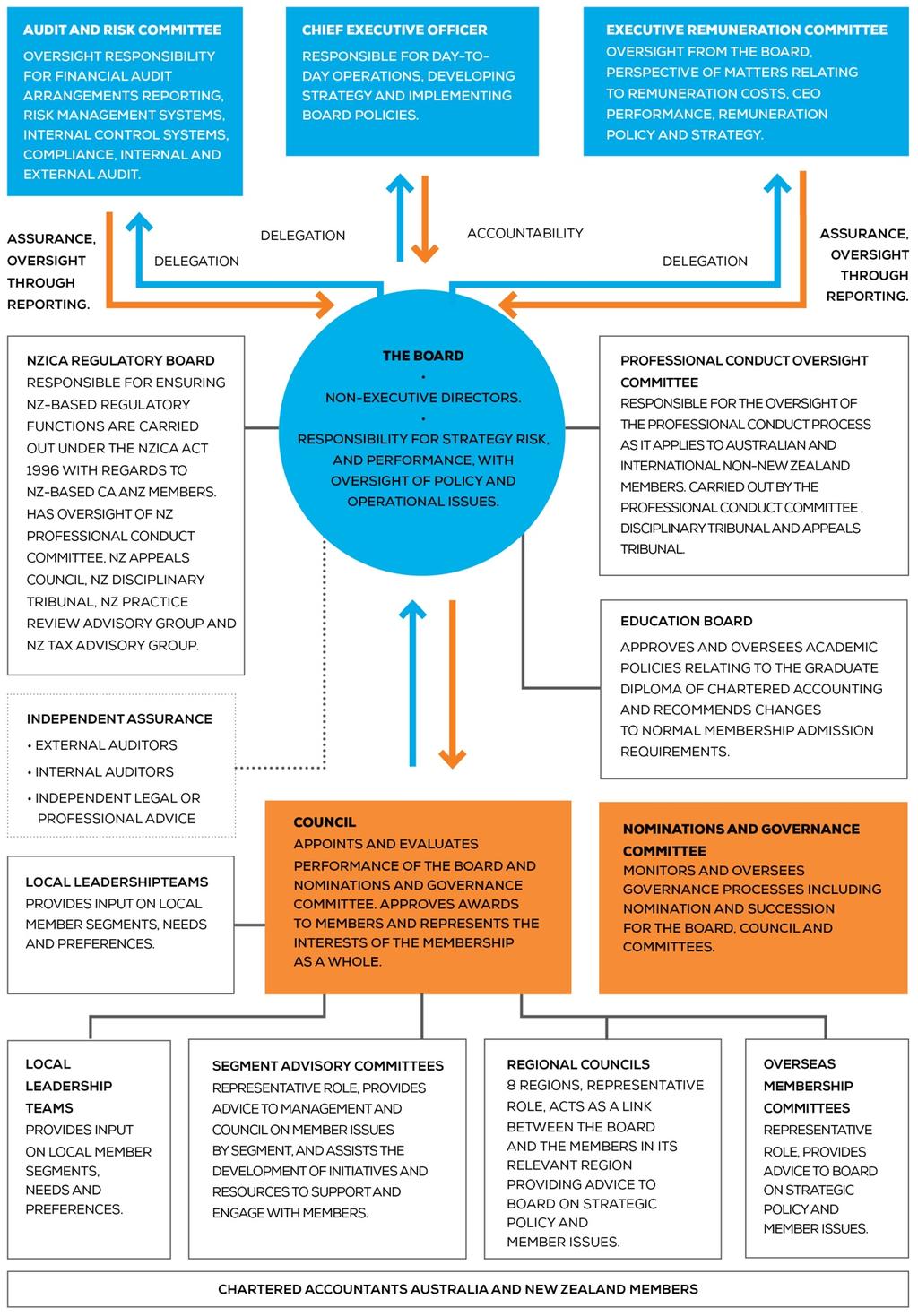 SECTION 2 - GOVERNANCE Chartered Accountants ANZ is governed as shown in the diagram below: The division of roles between Council, Board, Chief Executive Officer and