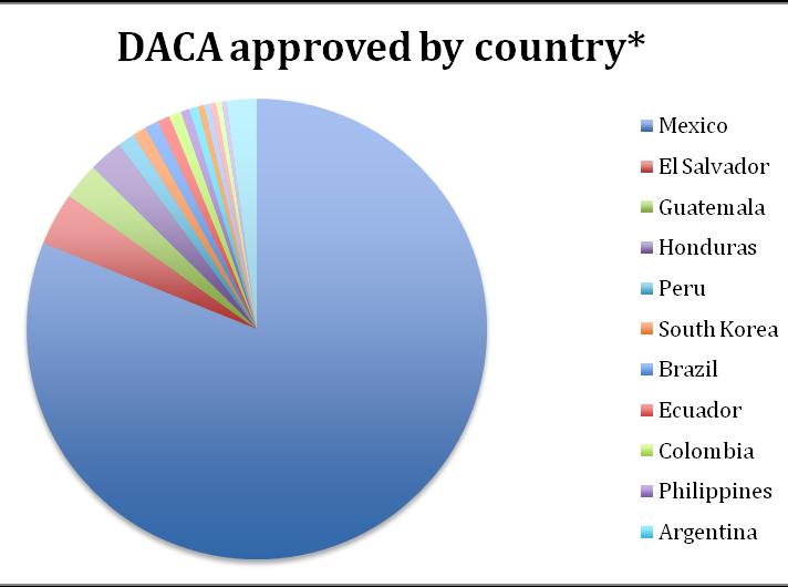 Of those approved, the majority was born in México 618,342 however, DACA beneficiaries come from many different countries as can be seen in the following table: Conclusion: upcoming scenarios As DACA
