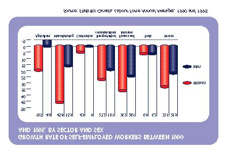 in these areas of occupation for both male and females. Exhibit 12 The graphic below illustrates women s selfemployment by sector of activity and by status.