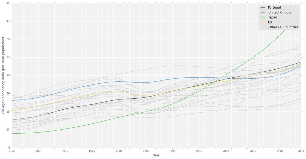 2.3 Portugal has a steadily increasing old-age dependency ratio: an aging population. 2.