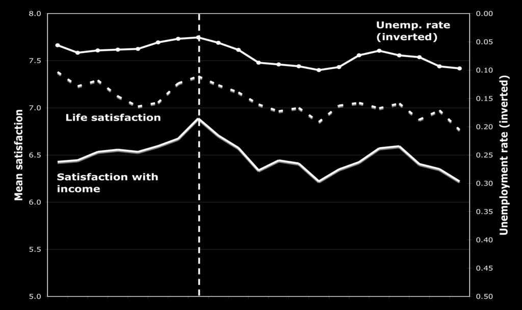 Fig 5 Life Satisfaction, Unemployment, Satisfaction with Income, and