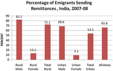 8 R.B. Bhagat et al. Figure 2. Percentage of emigrants sending remittances. Source: Data from National Sample Survey Office (2010).