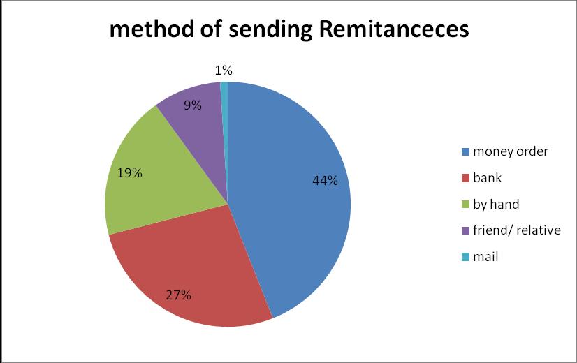 Figure 5: Method of Sending Overseas Remittances Remittances inflows to some Middle East Countries during financial crisis The Middle East region, similar to