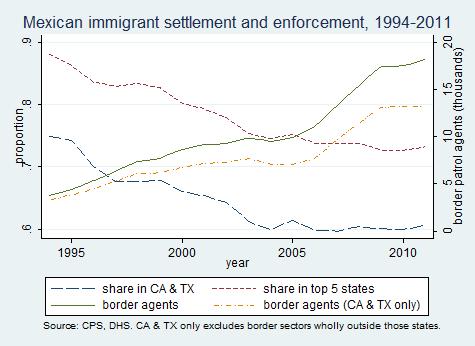 Figure 1: Mexican immigrant diffusion Figure 2: