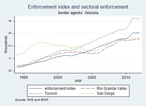 Figure 5: Enforcement index