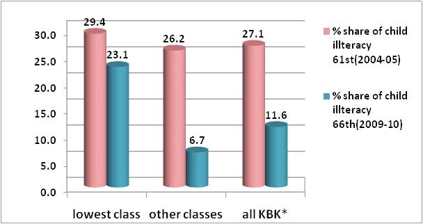 4 Graph1(% share of child illiteracy) From the table T2 and graph1 it is observed that child illiteracy is in declined trend in all classes of rural KBK+.