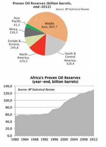Table 3: Proven oil reserves in the world by 2012(in Billion barrels) Source: Oil & Gas in Africa Reserves, potential and prospects of Africa (KPMG& Deloitte, 2014).
