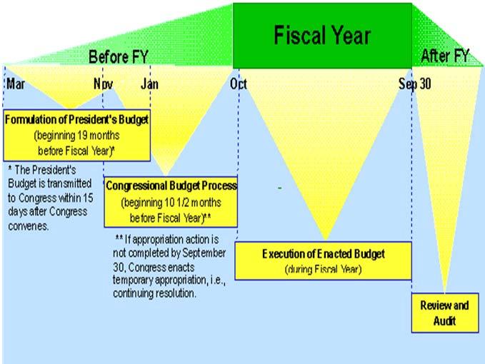Formulation of the president s budget for FY 2014 Budget preparation and transmittal Congressional action on budget The Budgetary Process Major Steps in the National Budget Process