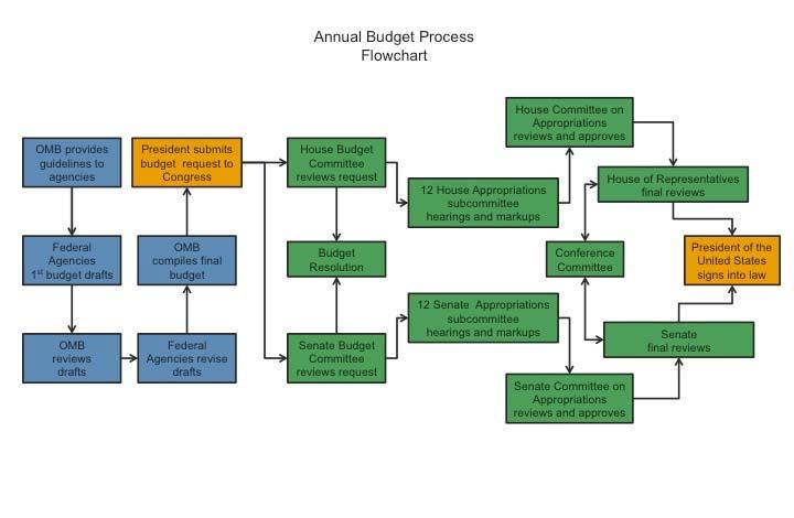 Congress reviews the president s budget, develops its budget resolution, and approves spending and revenue bills February - December 2012 December 2012 - February 2013 March - September