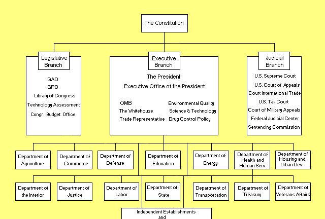 Administrative Organization, I Executive Departments Fifteen Cabinet positions Subdivided into bureaus Independent Regulatory Commissions (IRCs) Engage in regulation of private economic activities,