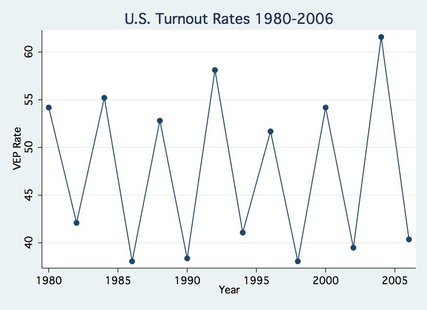 Figure 1: Turnout 4.2 Senatorial Positions and Presidential Coattails Before proceeding, two caveats are necessary.