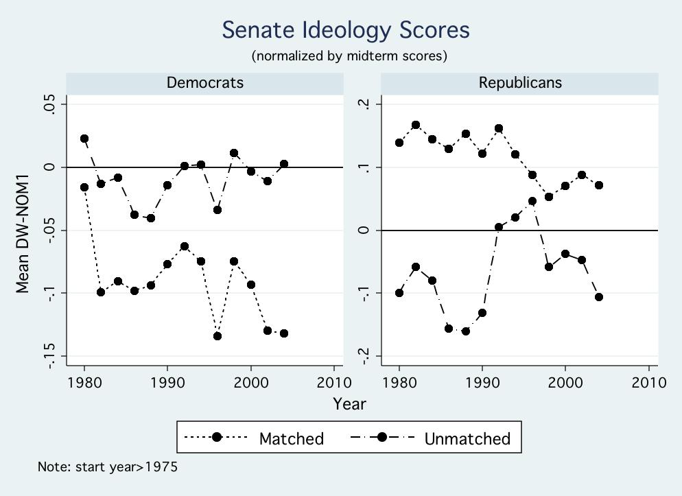 Figure 3: Matched and Unmatched Senators race, the probability of being Matched is greater than the probability of being Unmatched.
