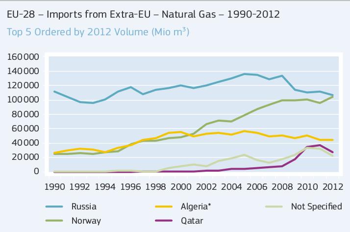 Natural gas imports to the EU doubled between 1995 and 2011 and are expected to continue to rise by almost 2% per annum. 193 In 2012 over 65.