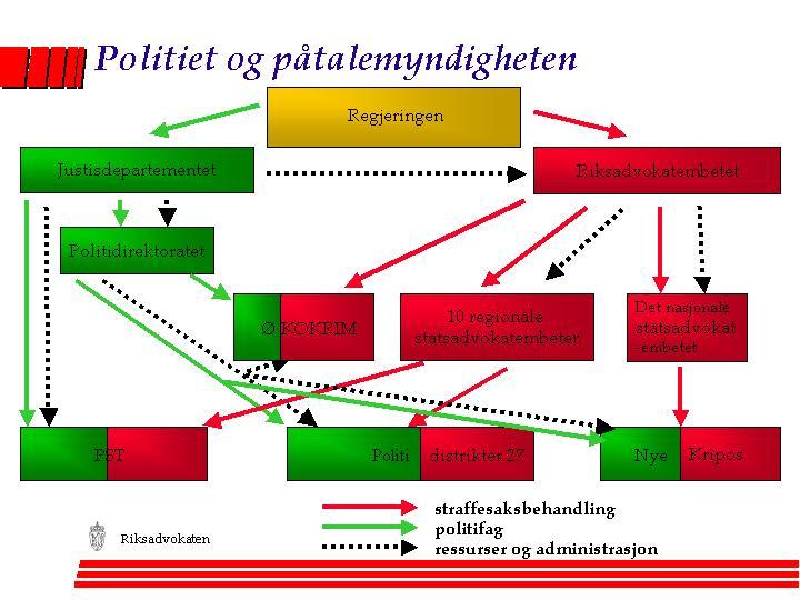 Illustration copied from the webpage of The Higher Prosecution Authority in Norway, www.riksadvokaten.no.