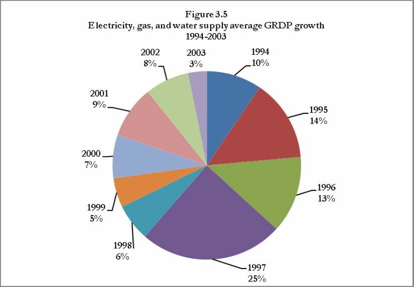a. Sumatera Sumatera puts the economy concern mainly on electricity, gas, and water supply as seen on graph 3.5 this sector grew beyond Sumatera GDRP.