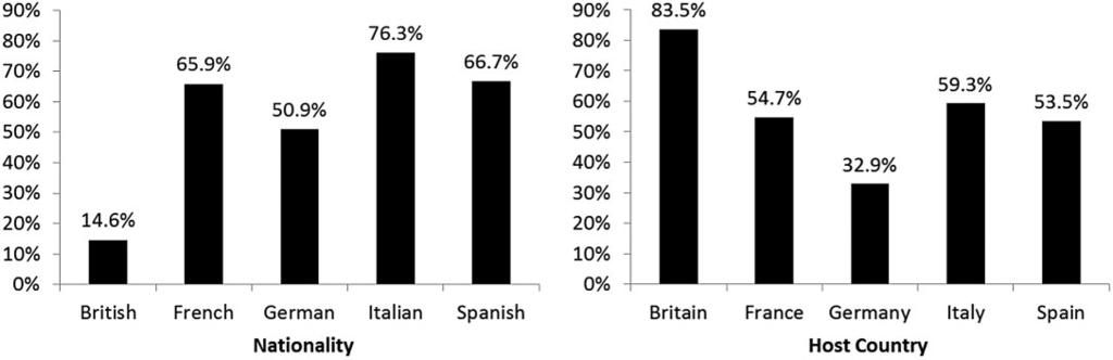 340 Kristine Mitchell Figure 1: Percentage Reduction in Exclusive National Identification, by Nationality and Host Country Source: Author s own calculations.