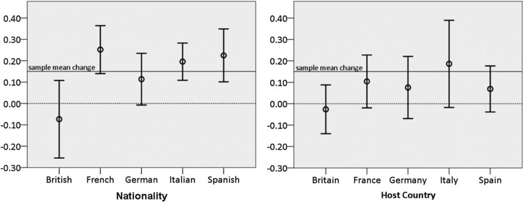 Rethinking the Erasmus effect on European identity 341 Figure 2: Mean Change in Identification with Europe, by Nationality and Host Country Source: Author s own calculations.
