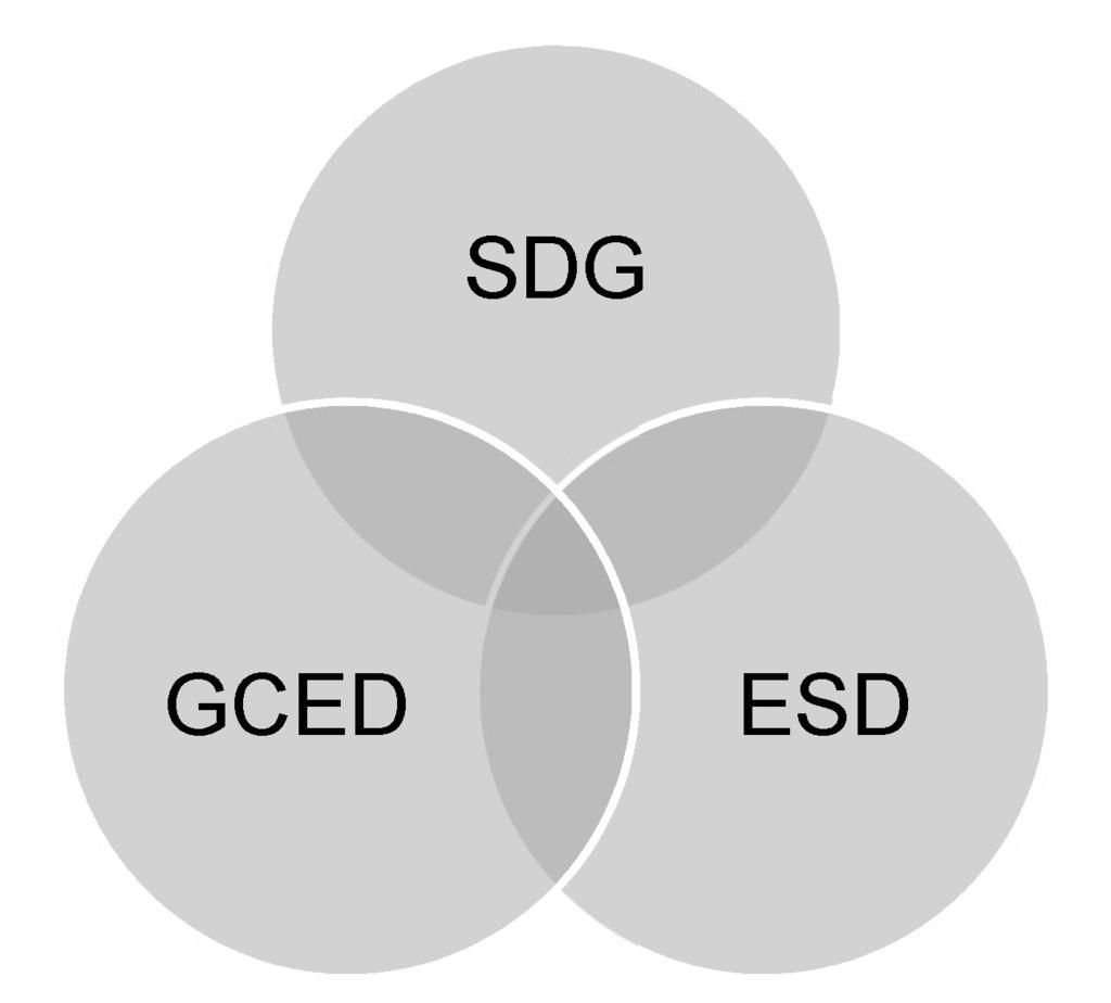 A Review of the Differences between ESD and GCED in SDGs: Focusing on the Concepts of Global Citizenship Education question is: How does the concept of global citizenship differ in ESD and GCED?