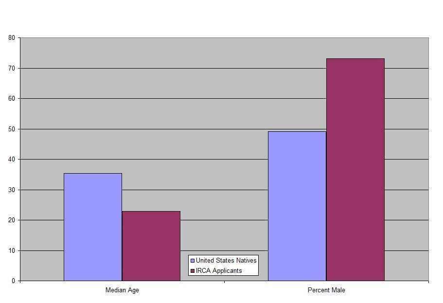 Figure IV: Average Age and Percentage Males