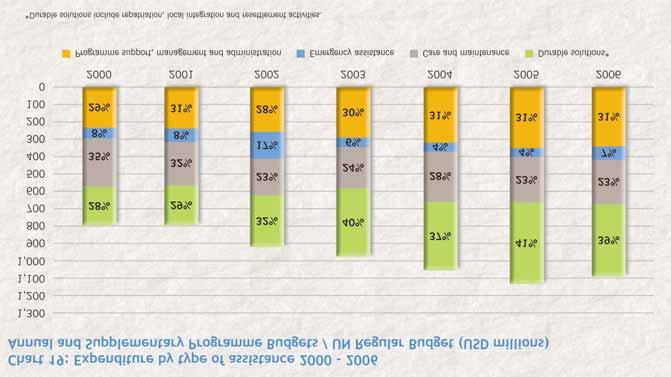reflected in the chart. Similarly, chart 19 shows the breakdown of expenditure by type of assistance.