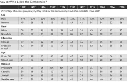 188. For 2000: Exit polls supplied by ABC News. For 2004 and 2008: CNN exit polls. a 1968 election had three major candidates (Humphrey, Nixon, and Wallace).
