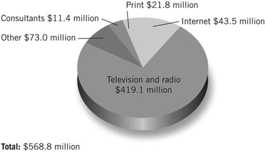 Figure 10.1 Presidential Campaigns, Spending on Media, 2008 Source: Federal Election Commission, summary reports, May 2009. Figures rounded. Campaigns Today Better or Worse?