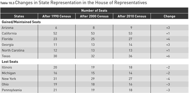 Getting Elected To Congress The Problems Of Malapportionment and Gerrymandering Winning The Primary Staying In Office Source: U.S. Bureau of the Census.