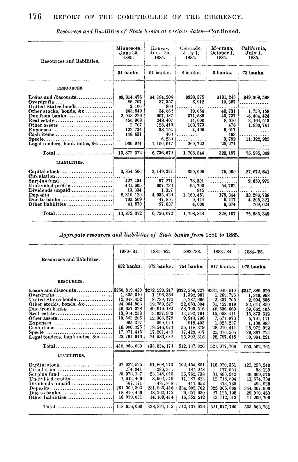 176 REPORT OF THE COMPTROLLER OF THE CURRENCY. Resources and liabilities of State hanks at v irious dates Continued. Resources and liabilities. Minnesota, June 30, 1885. Ktinsii.s.him- 30 1885.