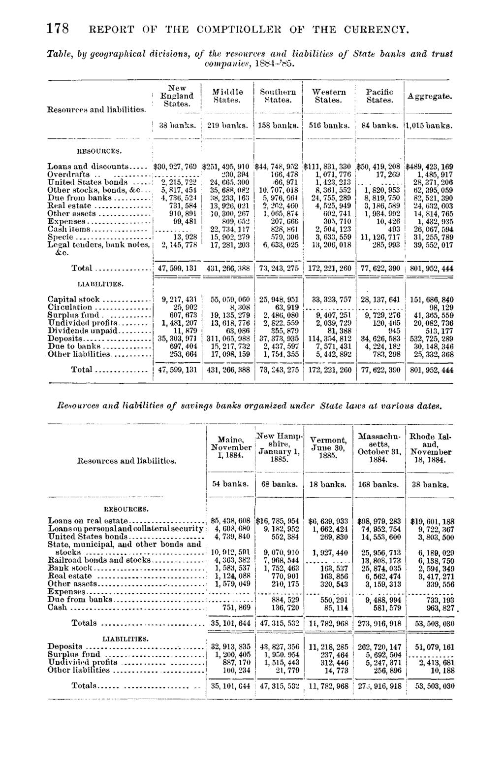 178 REPORT OF THE COMPTROLLER OF THE CURRENCY. Table, by geographical divisions, of the resources and liabilities of State banks and trust companies, 1S84~'H5. Resources and liabilities.
