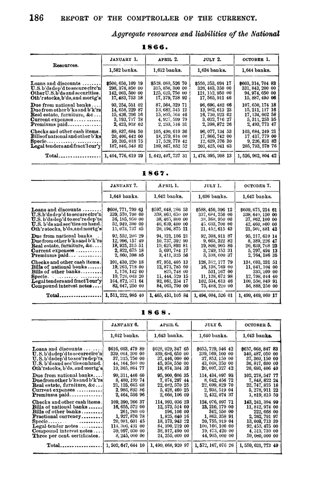 186 REPORT OF THE COMPTROLLER OF THE CURRENCY. Aggregate resources and liabilities of the National 1866. Resources. JANUARY 1. 1,582 banks. APRIL 2. 1,612 banks. JULY 2. 1,634 banks. OCTOBER 1.