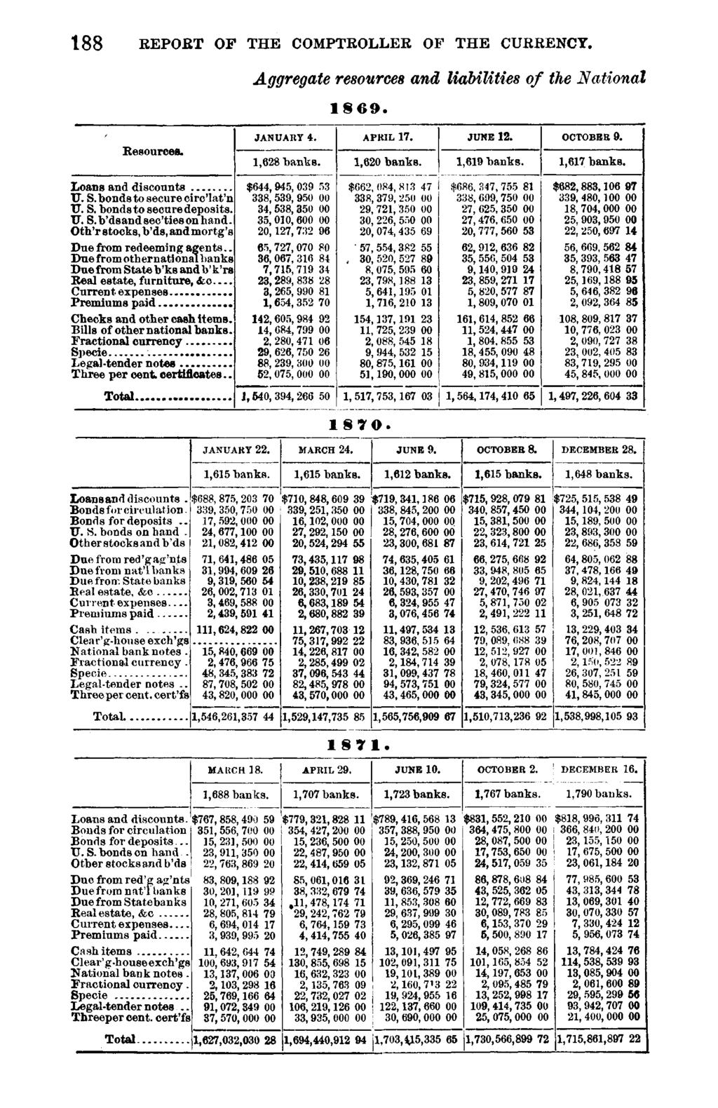 188 REPORT OF THE COMPTROLLER OF THE CURRENCY. Aggregate resources and liabilities of the National 1S69. Resources. JANUARY 4. 1,628 banks. APRIL 17. 1,620 banks. JUNE 12. 1,619 banks. OCTOBER 9.