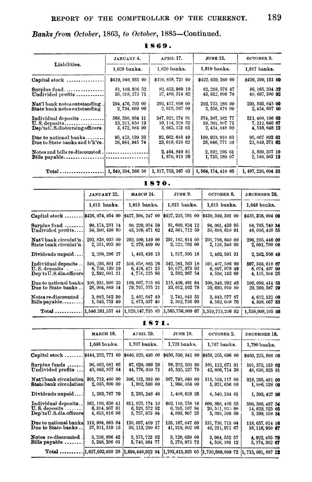 REPORT OF THE COMPTROLLER OF THE CURRENCY. 189 BanTcsfrorn October, 1863, to October, 1885 Continued. l 69. Liabilities. JANUARY 4. 1,628 banks. APRIL 17. 1,620 banks. JUNE 12. 1,619 banks. OCTOBER 9.