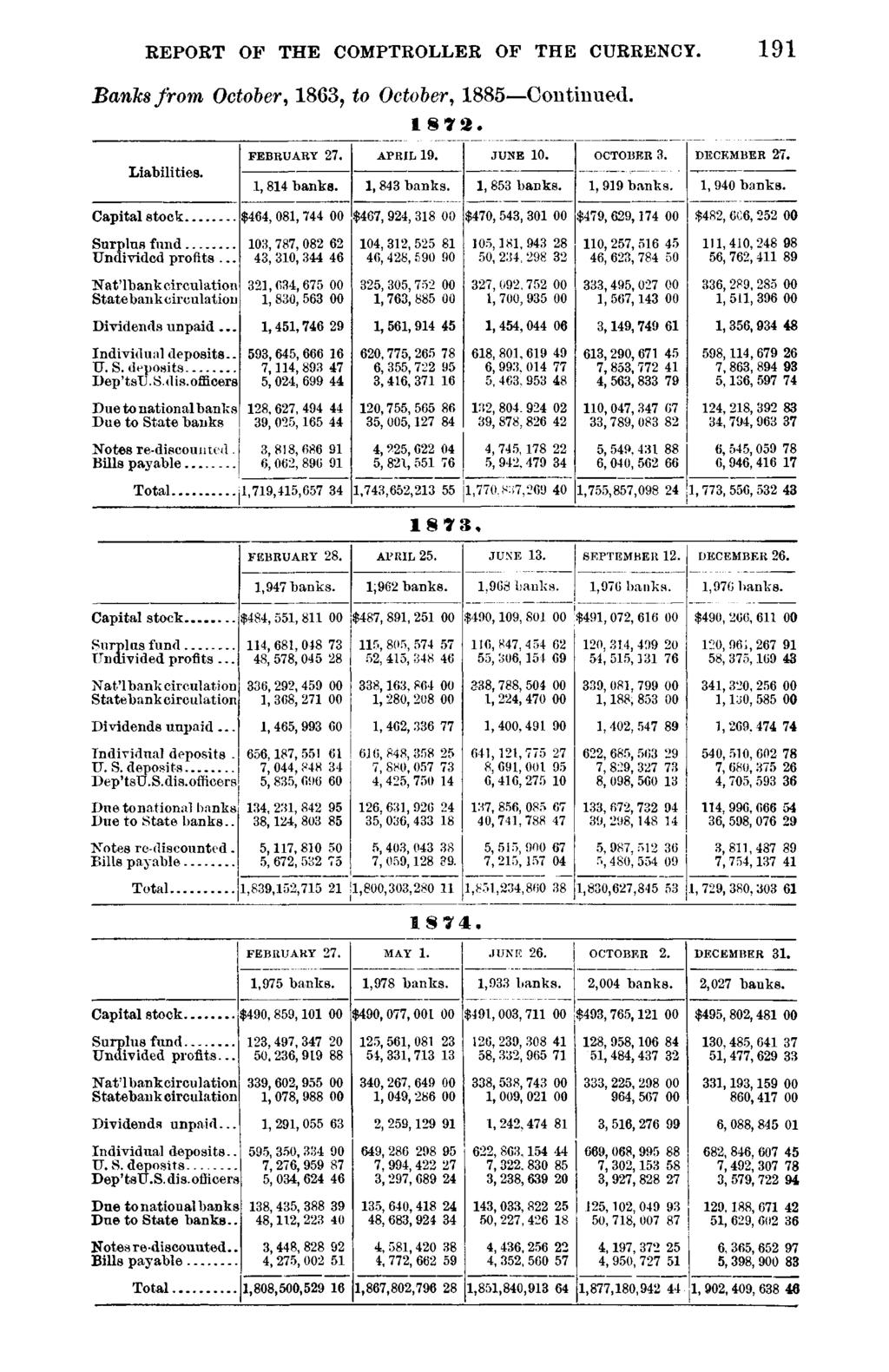REPORT OF THE COMPTROLLER OF THE CURRENCY. 191 Banks from October, 1863, to October, 1885 Continued. Liabilities. FEBRUARY 27. 1,814 banks. APRIL 19. 1, 843 banks. JUNE 10. 1, 853 banks. OCTOBER 3.