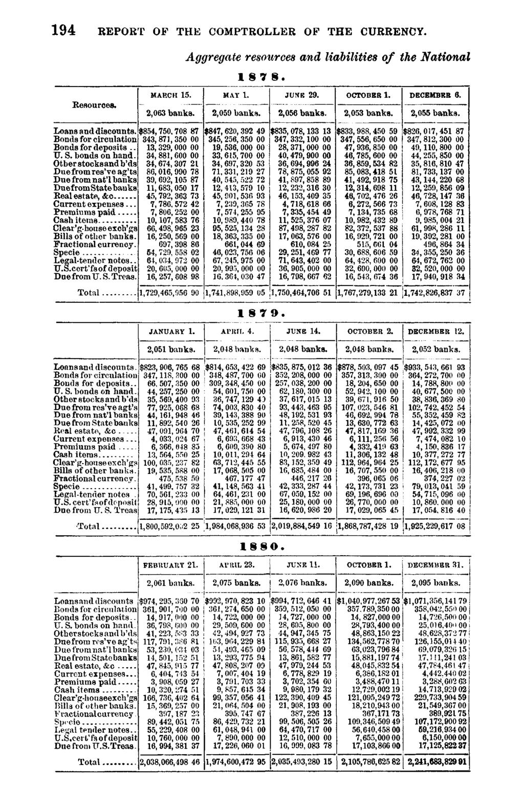 194 REPORT OF THE COMPTROLLER OP THE CURRENCY. Resources. Loans and discounts. Bonds for circulation Bonds for deposits.. U. S. bonds on hand.