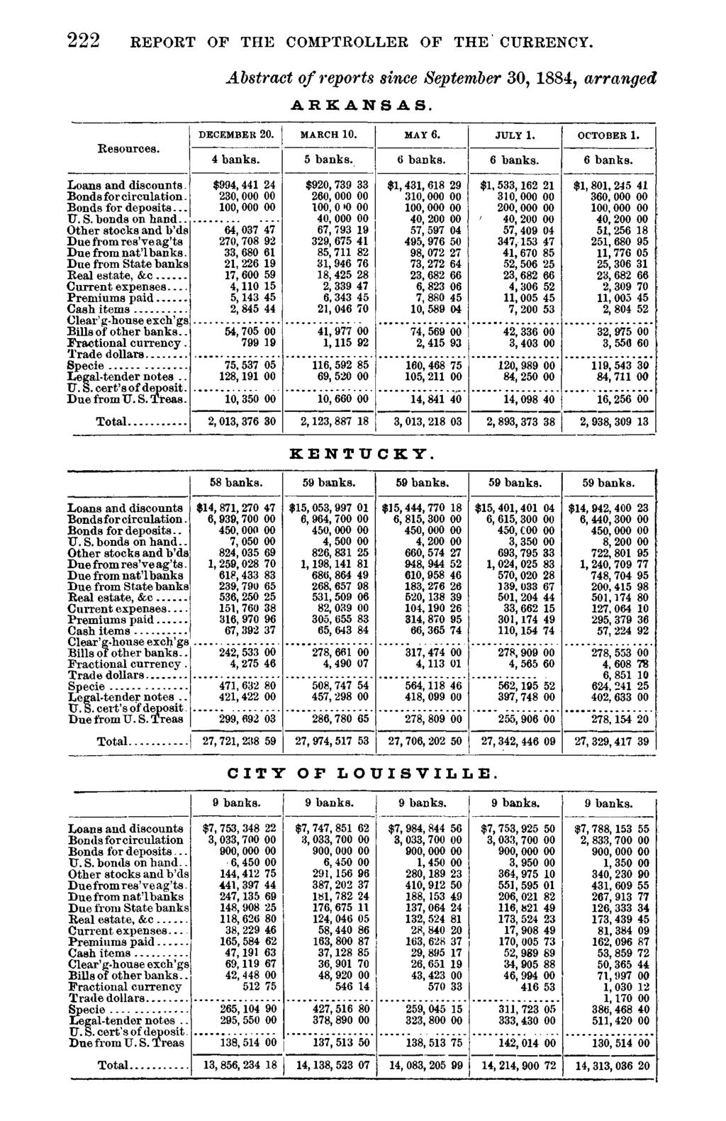 222 REPORT OF THE COMPTROLLER OF THE CURRENCY. Abstract of reports since September 30, 1884, arranged ARKANSAS. Resources. Loans and discounts. Bonds for circulation. Bonds for deposits.