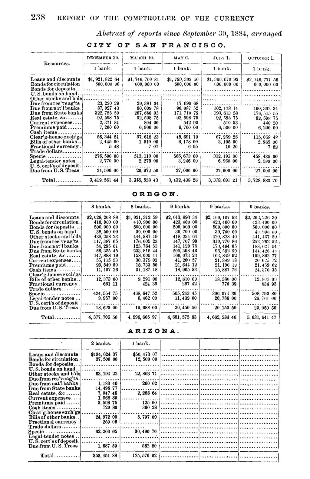 238 REPORT OF THE COMPTROLLER OF THE CURRENCY Abstract of reports since September 30, 1884, arranged CITY OF SAN FRANCISCO. Resources. DECEMBER 20. MARCH 10. 1 bank. 1 bank. MAY 6. 1 bank. JULY 1.