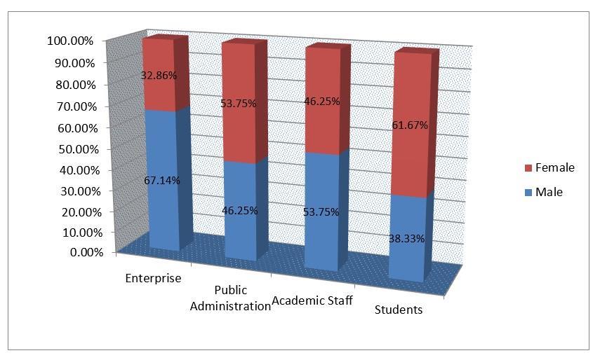 80 80 120 As we can see from Table1 1, the women respondents in the categories of students and the Public Administration are more cooperative than males in completing the