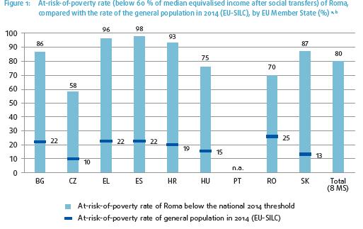 At-risk-of-poverty rates Source: FRA, EU-MIDIS II