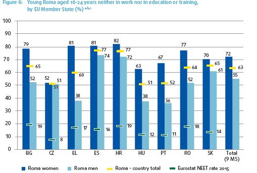 Young Roma neither in employment nor in education or training Source: