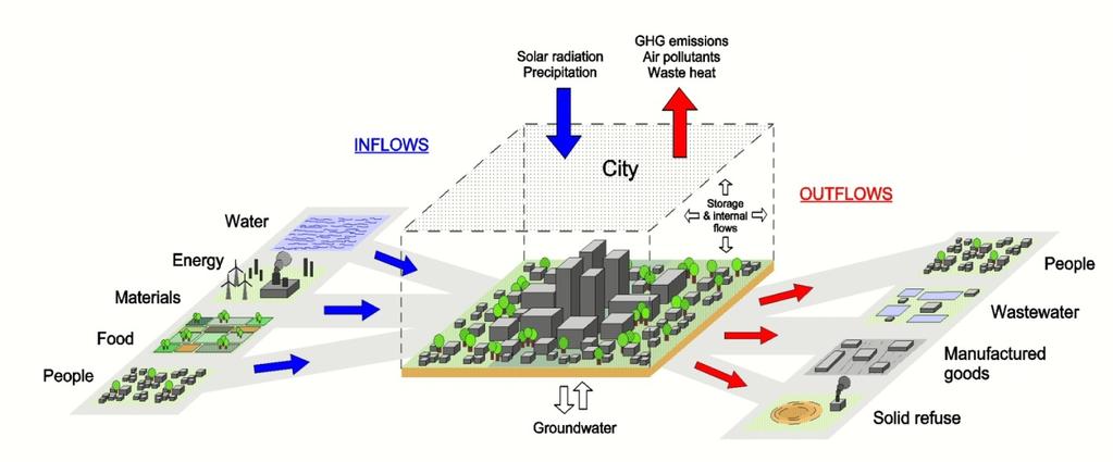Urban Metabolism: energy and material flows Ø The aggregate of the technical and socio-economic process that occur in cities Ø Analysed through the energy and material flows crossing the boundaries