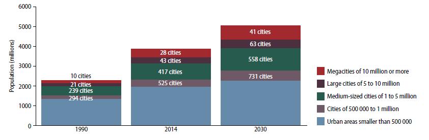 The rise of megacities Ø Metropolitan regions with more than 10M inhabitants Ø Considered engines of global growth Ø Pararadigm of fast urban evolution Ø Accumulation points for population,