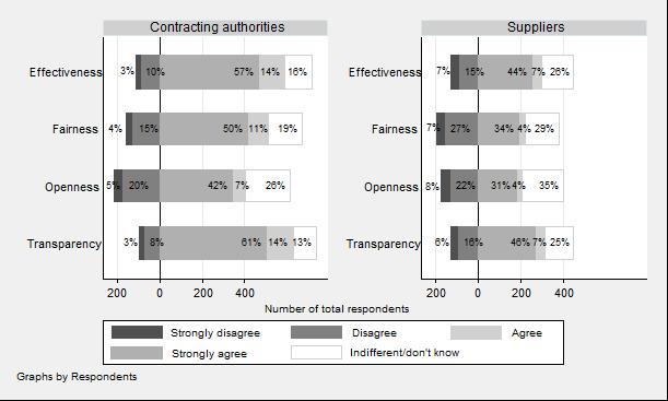 Figure 4: Perceptions of improvement of public procurement aspects Source: Survey of suppliers and contracting authorities/entities by Europe Economics 53 Legal practitioners, who participated also