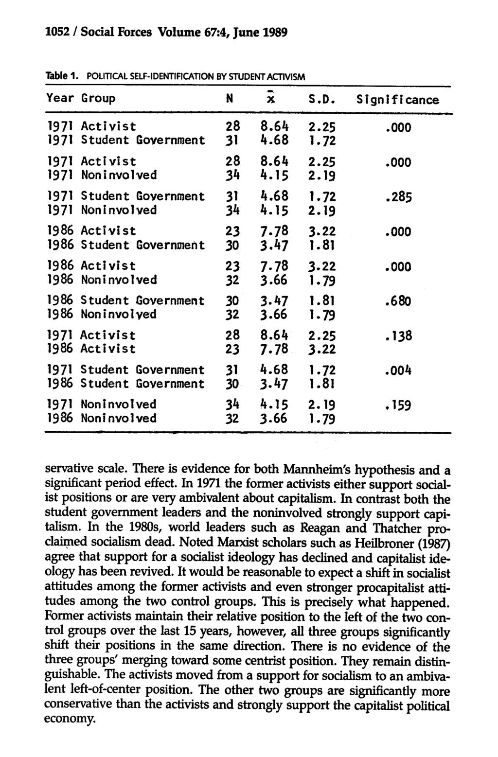 1052 / Social Forces Volume 67:4, June 1989 Table 1. POLITICAL SELF-IDENTIFICATION BV STUDENTACTIVISM Year Group N x S.D. Significance 1971 1971 Activist Student Government 28 31 8.64 4.68 2.25.000 1.