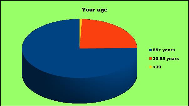 78% 21 We also had a pretty good idea of the age levels of our audience, given that it consists primarily of retirees living in Thailand, as well as generally retired snowbirders from