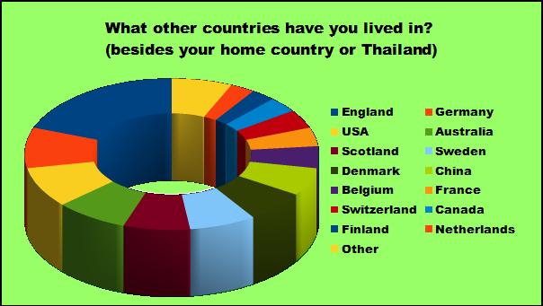 7% As you might expect, Hua Hin s expats get around.