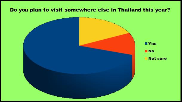 In-country One of the best aspects of Thai living are the multitude of other places to visit within the country. Seventy percent say they will visit another Thai city this year. 70% 17.5% 12.
