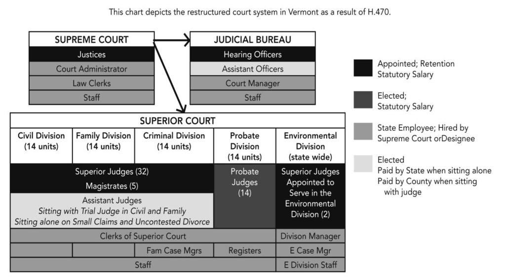 The Vermont Court System On July 1, 2010 the Vermont Legislature instituted a complete restructuring of the Vermont court system.